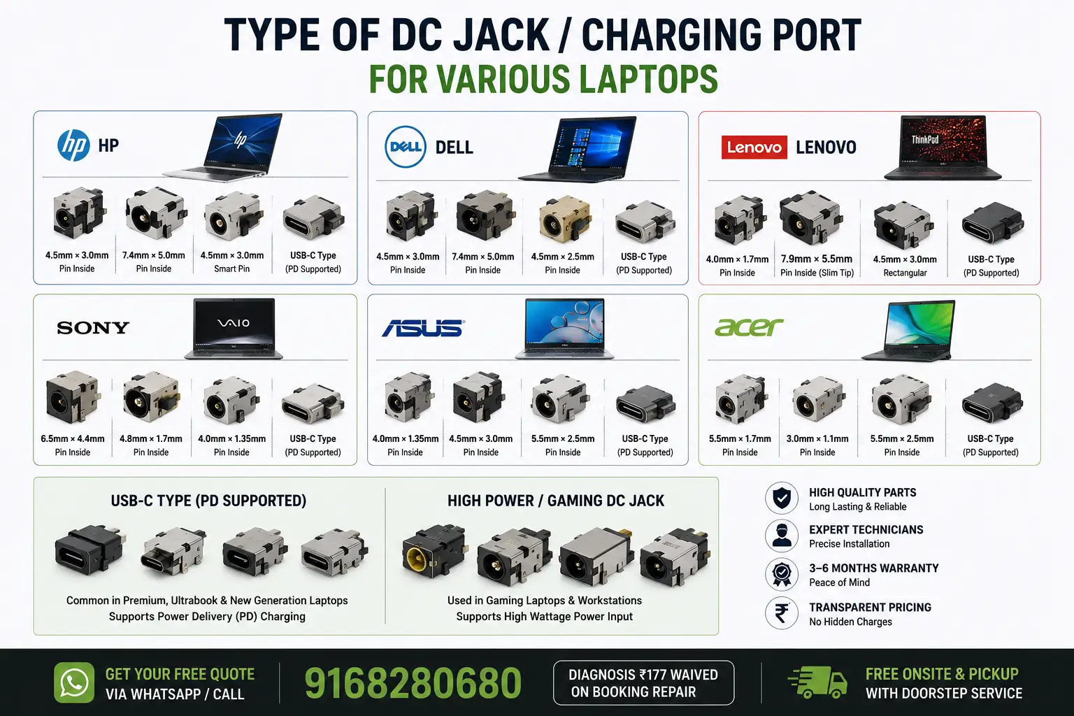 Chart showing different types of laptop DC jacks and charging ports for HP, Dell, Lenovo, Asus, Acer, and Sony laptops by a repair service in Pune.